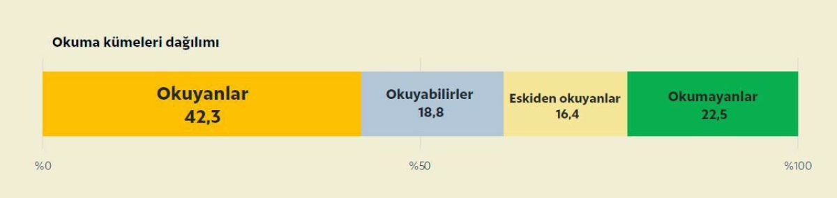 Türkiye Okuma Kültürü Araştırması 2019 raporunda yer alan verilere göre kitap okuyanların sayısında artış olduğu görülmekte.