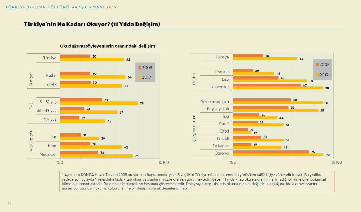 Türkiye Okuma Kültürü Araştırmasının 12. sayfasında yer alan veriler.