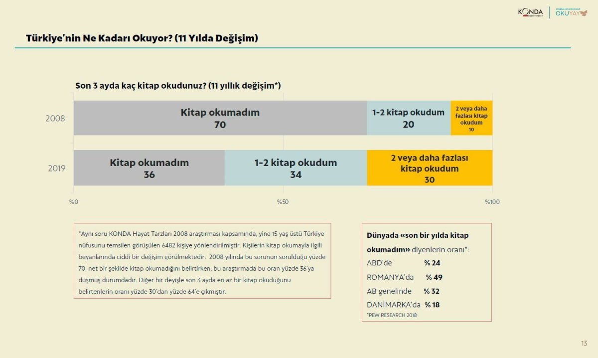 Türkiye Okuma Kültürü Araştırmasının 13. sayfasında yer alan veriler.